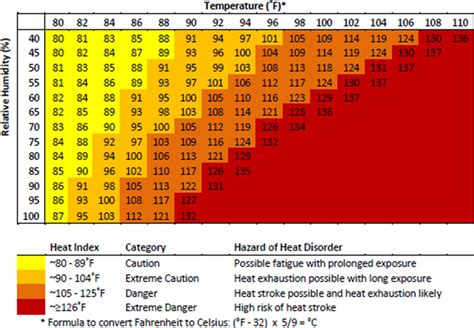 national weather service heat index chart.